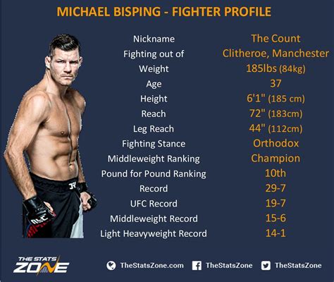 UFC fighter stats example