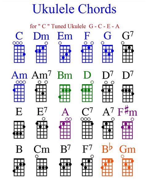 Ukulele Chord Chart 1