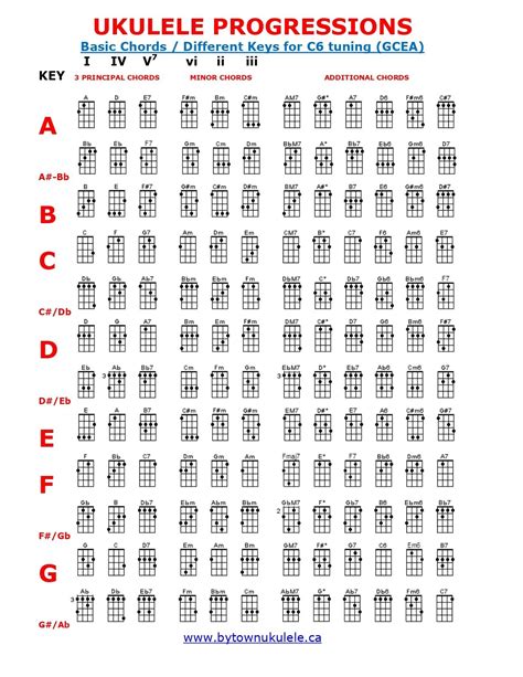 Ukulele Chord Progression