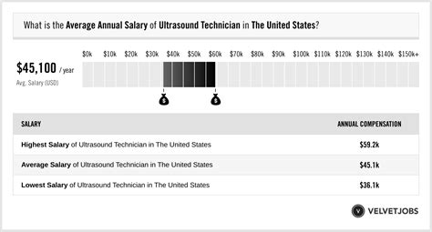 Ultrasonic Testers Pay Rate Breakdown