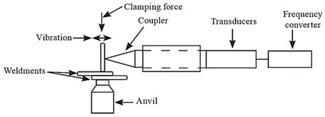 Ultrasonic Welding Benefits