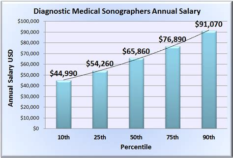 Ultrasound Technician Salary Range