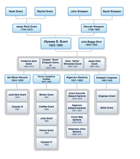 Ulysses S Grant Family Tree