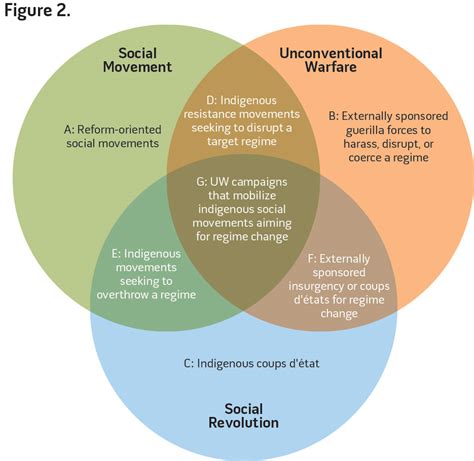 Unconventional warfare