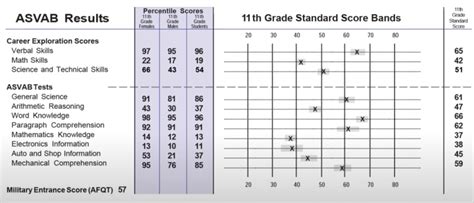 ASVAB Scores Chart