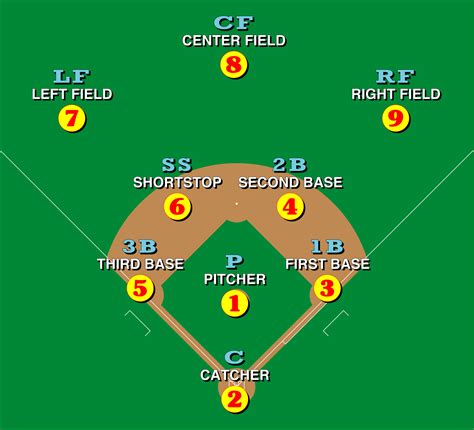 Understanding Baseball Position Charts