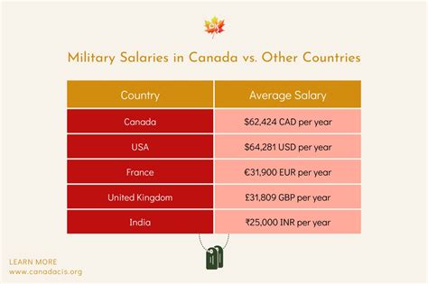 Understanding Canadian Army Pay