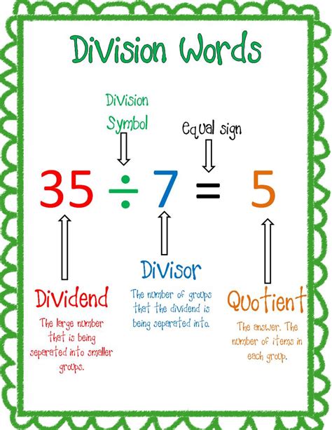 Understanding Division Templates