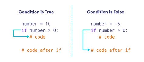 Understanding IF Functions in Google Sheets