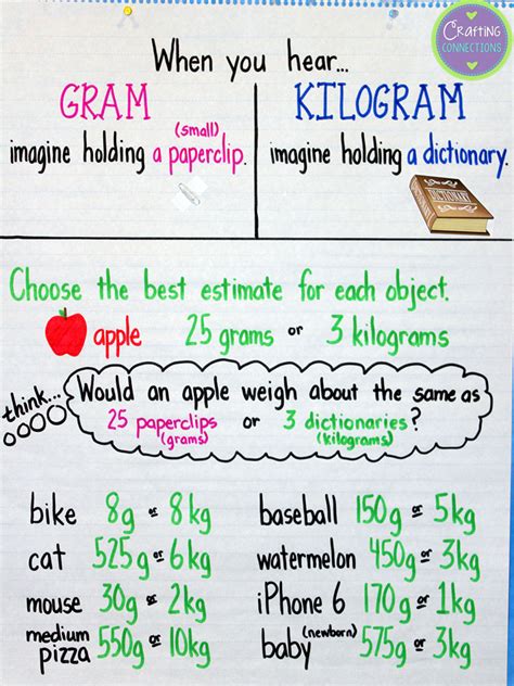 Basic understanding of the kilogram unit