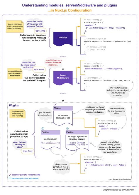 Understanding Module Content