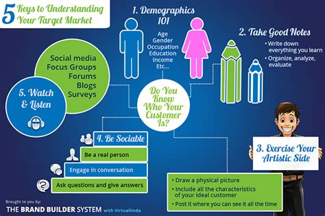 Understanding Target Market