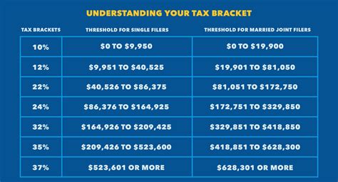 A graph showing the tax brackets