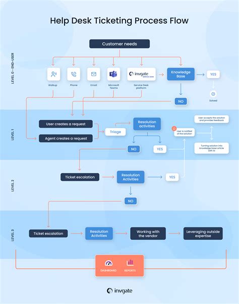 Understanding the Ticketing Process