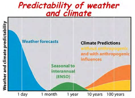 Understanding Weather Forecasting