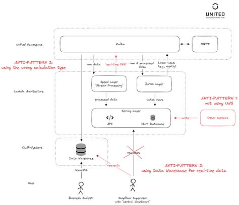 Unified Template Solutions