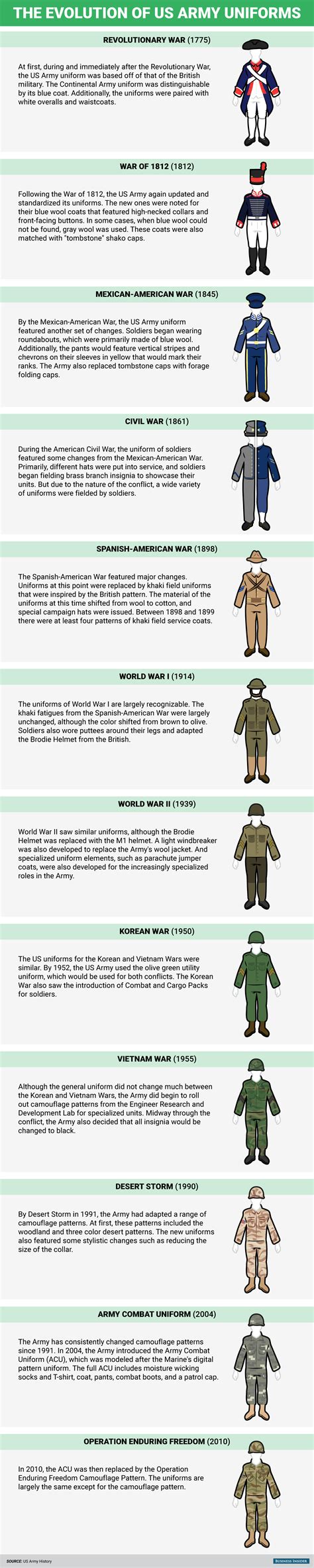 Evolution of Uniforms