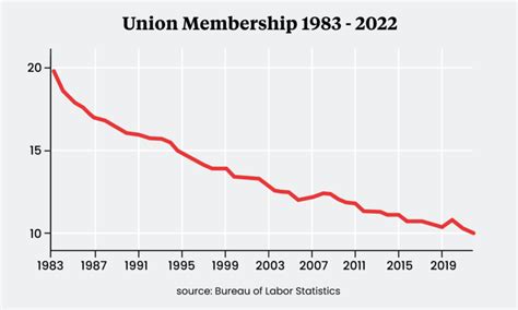 Union Membership for Power Plant Operators