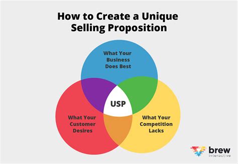 Develop Your Unique Selling Proposition (USP)