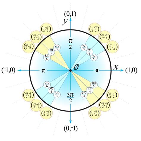 Unit Circle