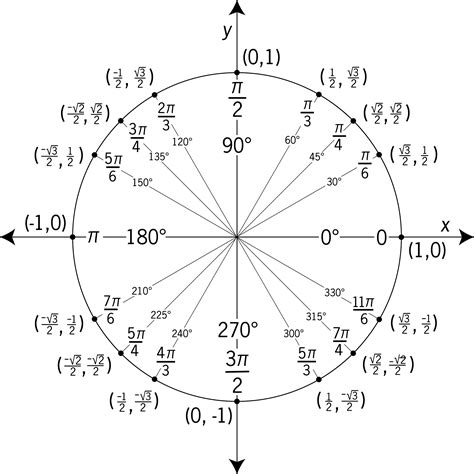 Unit Circle Angles