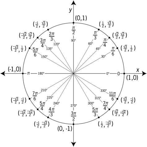 Unit circle with calculus applications and examples