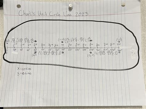 Unit Circle Conclusion