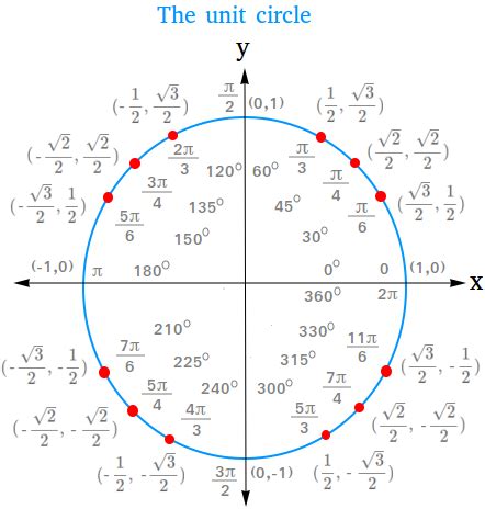 Unit Circle Definition