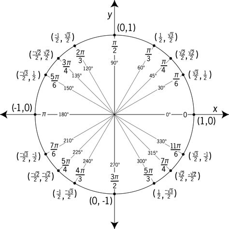 Unit circle diagram