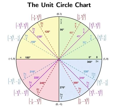 Unit circle with education applications and examples