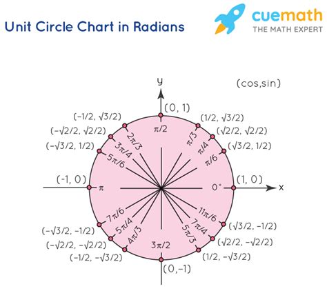 Unit circle with engineering applications and examples