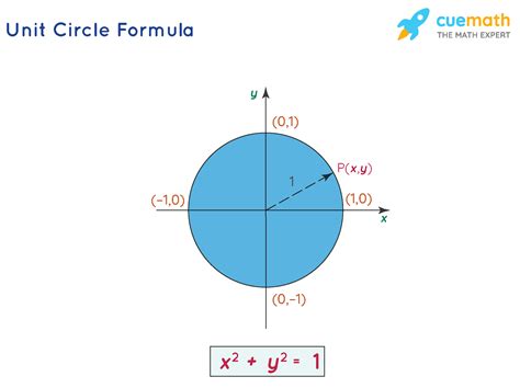 Unit circle formulas