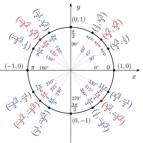 Unit Circle Geometry