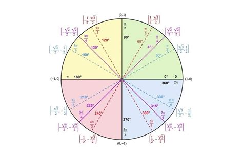 Unit circle with mathematics applications and examples