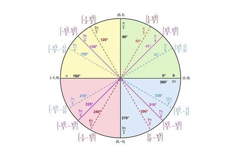 Unit Circle Mathematics