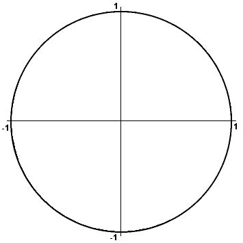 Unit Circle Mistakes