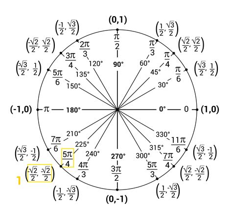 Unit Circle Practice