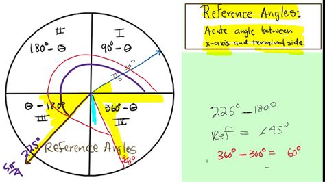 Unit Circle Reference