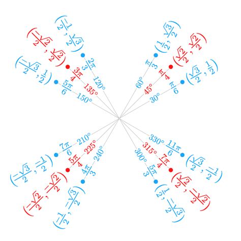 Unit Circle Refresher