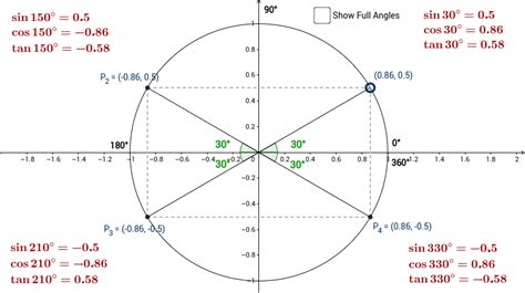 Unit circle relationships