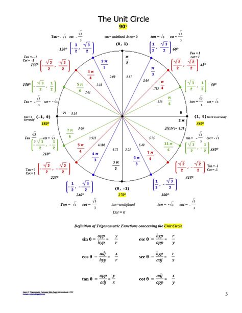 Unit Circle Solutions