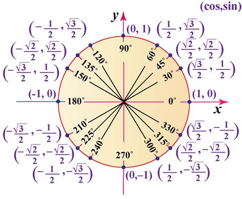 Unit Circle Trig Values