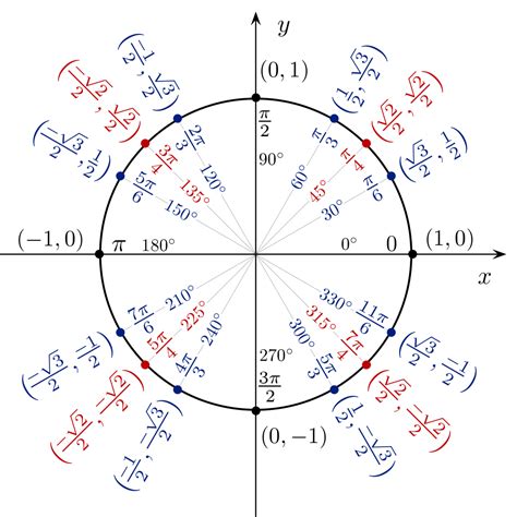 Unit circle with trigonometric functions and angles