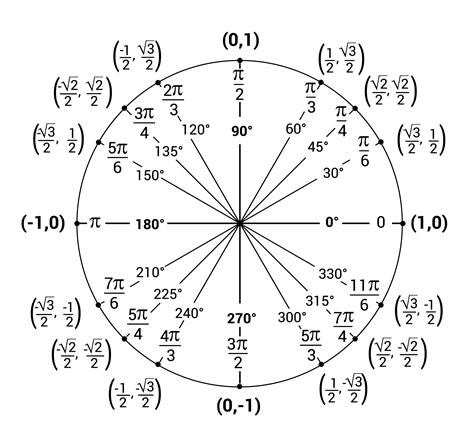 Unit Circle Usage