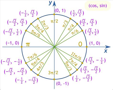 Unit Circle with Sine, Cosine, and Tangent Values