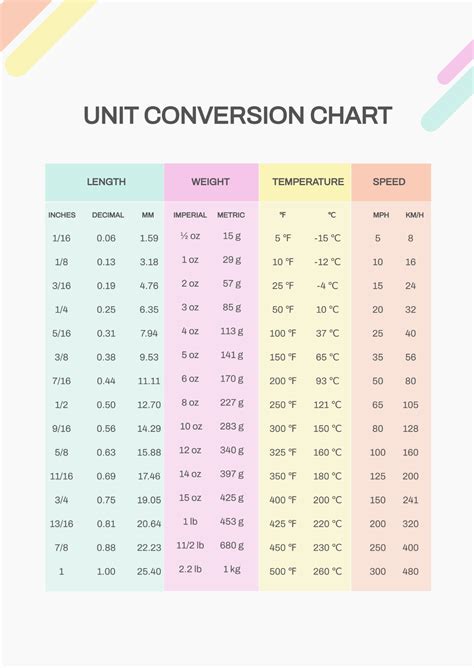 Unit conversion chart