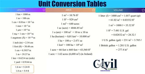 Understanding the unit conversion process