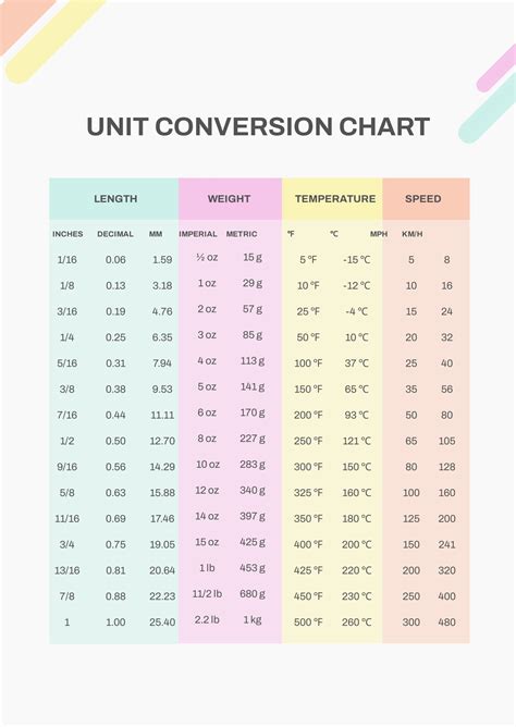 Unit conversion table for meters to feet