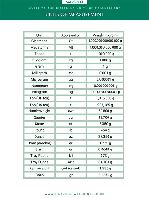 Unit Measurement