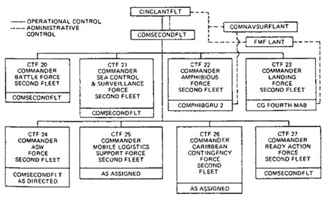 United States Navy 5th Fleet Structure